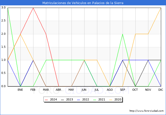 estadsticas de Vehiculos Matriculados en el Municipio de Palacios de la Sierra hasta Abril del 2024.