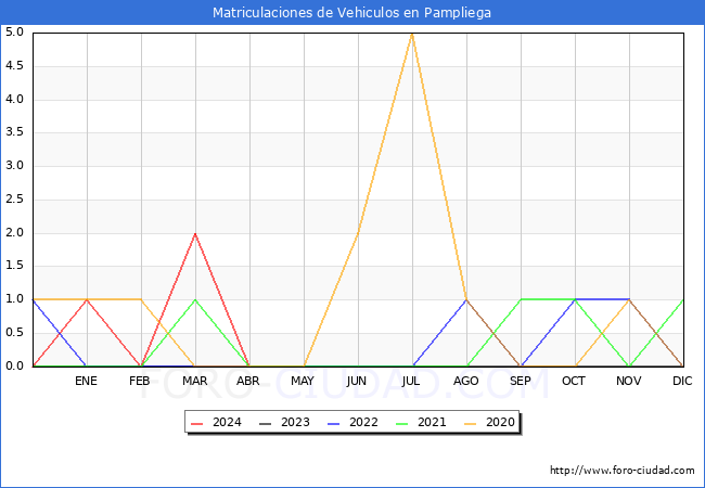estadsticas de Vehiculos Matriculados en el Municipio de Pampliega hasta Abril del 2024.