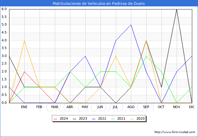 estadsticas de Vehiculos Matriculados en el Municipio de Pedrosa de Duero hasta Abril del 2024.