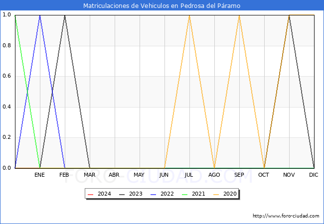 estadsticas de Vehiculos Matriculados en el Municipio de Pedrosa del Pramo hasta Abril del 2024.