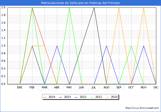 estadsticas de Vehiculos Matriculados en el Municipio de Pedrosa del Prncipe hasta Abril del 2024.