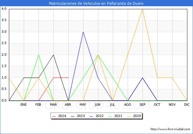 estadsticas de Vehiculos Matriculados en el Municipio de Pearanda de Duero hasta Abril del 2024.