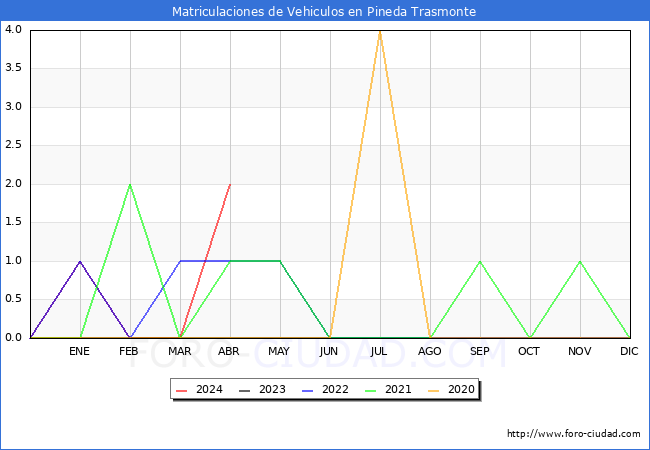 estadsticas de Vehiculos Matriculados en el Municipio de Pineda Trasmonte hasta Abril del 2024.