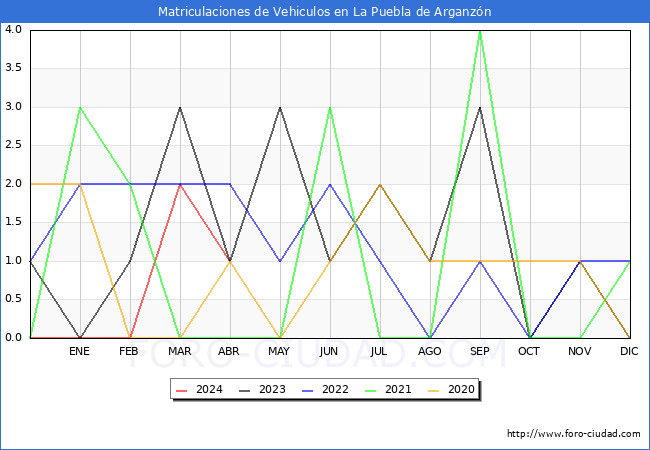 estadsticas de Vehiculos Matriculados en el Municipio de La Puebla de Arganzn hasta Abril del 2024.