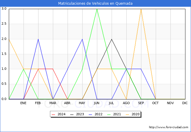 estadsticas de Vehiculos Matriculados en el Municipio de Quemada hasta Abril del 2024.