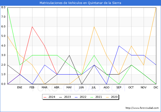 estadsticas de Vehiculos Matriculados en el Municipio de Quintanar de la Sierra hasta Abril del 2024.