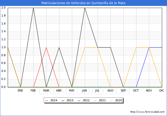 estadsticas de Vehiculos Matriculados en el Municipio de Quintanilla de la Mata hasta Abril del 2024.
