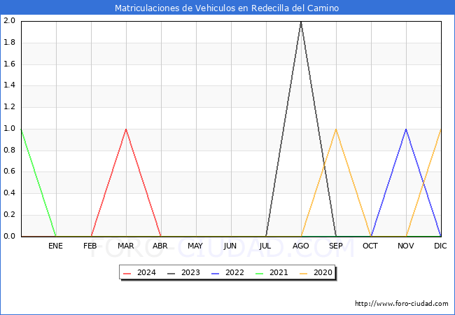 estadsticas de Vehiculos Matriculados en el Municipio de Redecilla del Camino hasta Abril del 2024.