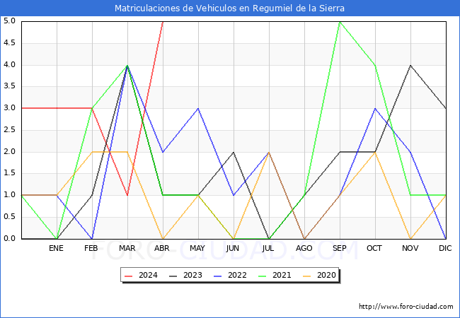 estadsticas de Vehiculos Matriculados en el Municipio de Regumiel de la Sierra hasta Abril del 2024.