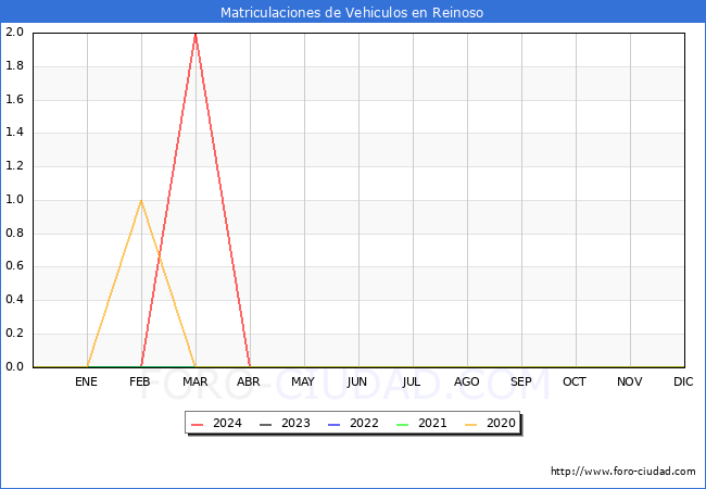 estadsticas de Vehiculos Matriculados en el Municipio de Reinoso hasta Abril del 2024.