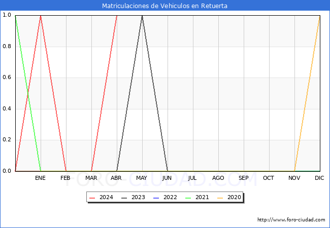 estadsticas de Vehiculos Matriculados en el Municipio de Retuerta hasta Abril del 2024.