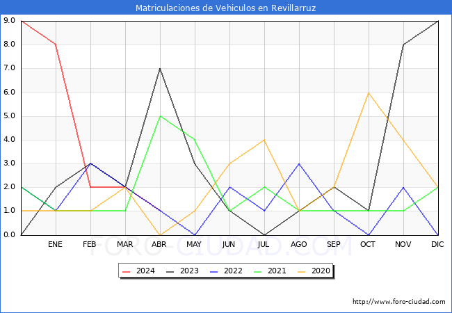 estadsticas de Vehiculos Matriculados en el Municipio de Revillarruz hasta Abril del 2024.