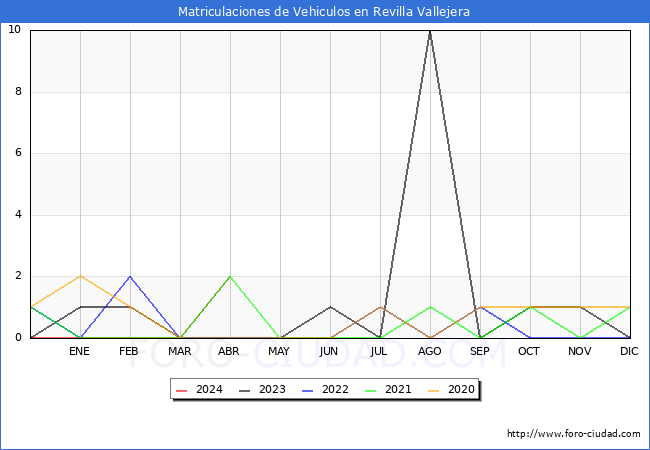 estadsticas de Vehiculos Matriculados en el Municipio de Revilla Vallejera hasta Abril del 2024.