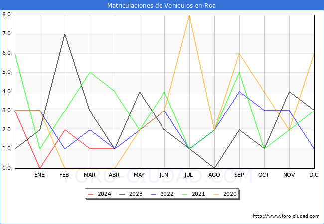 estadsticas de Vehiculos Matriculados en el Municipio de Roa hasta Abril del 2024.
