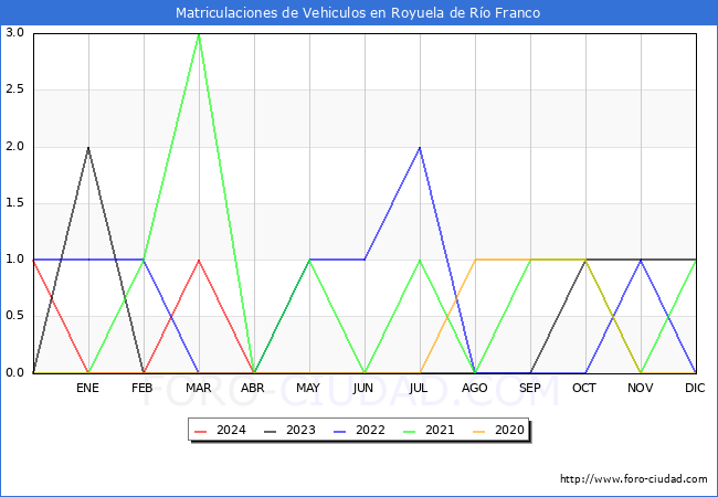 estadsticas de Vehiculos Matriculados en el Municipio de Royuela de Ro Franco hasta Abril del 2024.