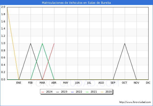 estadsticas de Vehiculos Matriculados en el Municipio de Salas de Bureba hasta Abril del 2024.