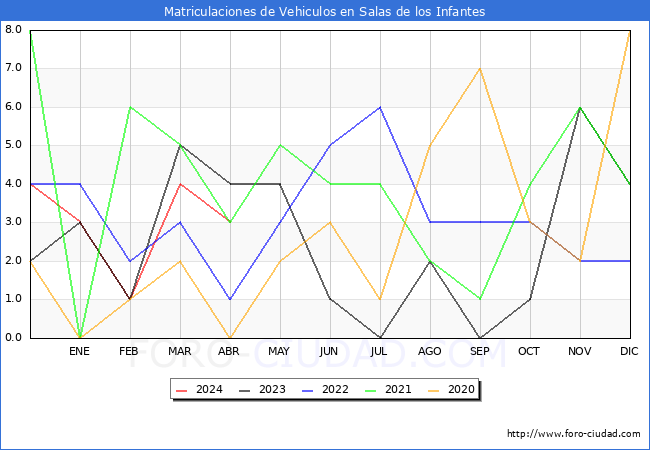 estadsticas de Vehiculos Matriculados en el Municipio de Salas de los Infantes hasta Abril del 2024.