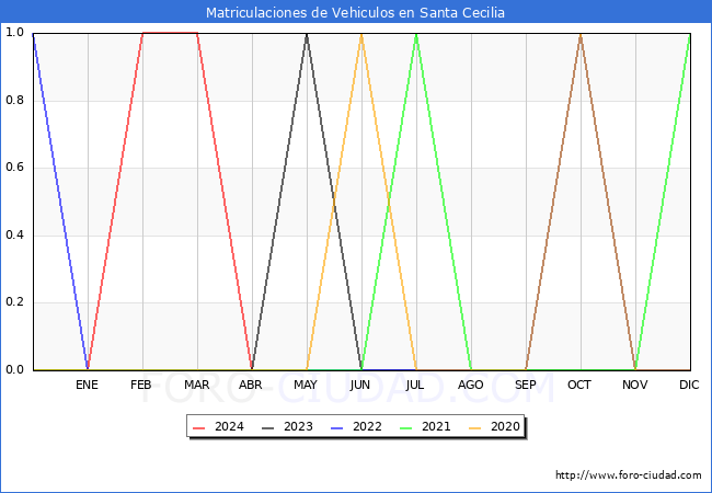 estadsticas de Vehiculos Matriculados en el Municipio de Santa Cecilia hasta Abril del 2024.