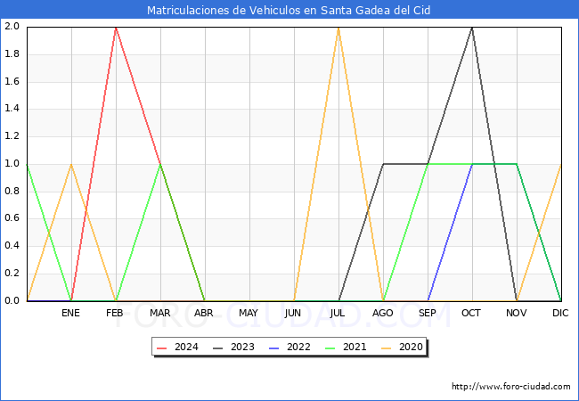 estadsticas de Vehiculos Matriculados en el Municipio de Santa Gadea del Cid hasta Abril del 2024.