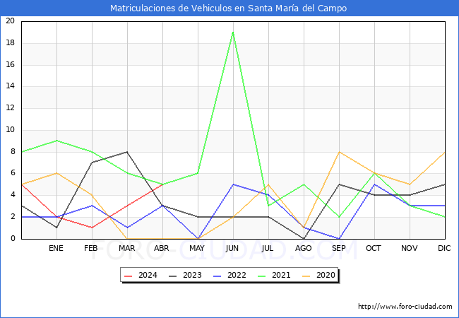 estadsticas de Vehiculos Matriculados en el Municipio de Santa Mara del Campo hasta Abril del 2024.