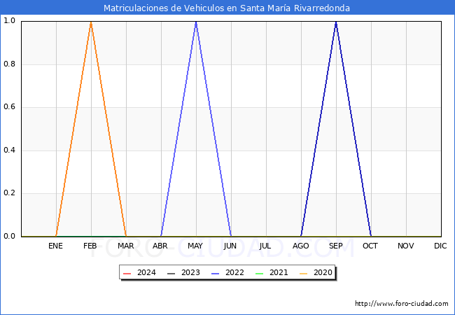 estadsticas de Vehiculos Matriculados en el Municipio de Santa Mara Rivarredonda hasta Abril del 2024.