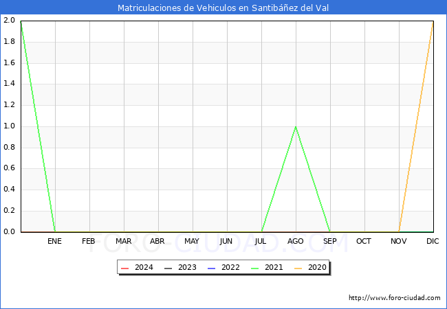 estadsticas de Vehiculos Matriculados en el Municipio de Santibez del Val hasta Abril del 2024.