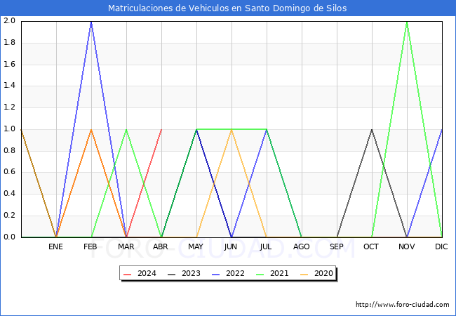 estadsticas de Vehiculos Matriculados en el Municipio de Santo Domingo de Silos hasta Abril del 2024.