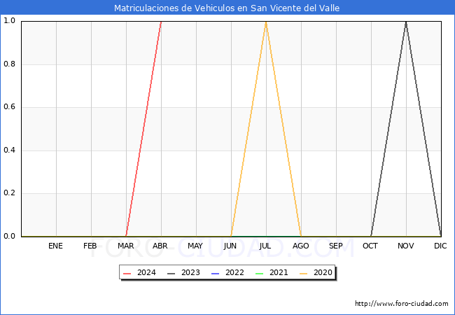 estadsticas de Vehiculos Matriculados en el Municipio de San Vicente del Valle hasta Abril del 2024.