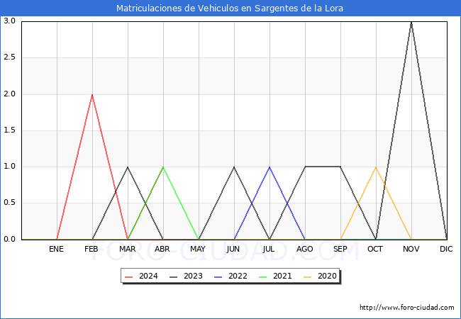 estadsticas de Vehiculos Matriculados en el Municipio de Sargentes de la Lora hasta Abril del 2024.