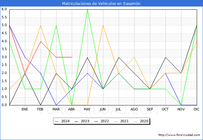 estadsticas de Vehiculos Matriculados en el Municipio de Sasamn hasta Abril del 2024.