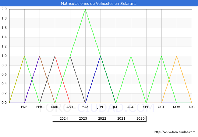 estadsticas de Vehiculos Matriculados en el Municipio de Solarana hasta Abril del 2024.
