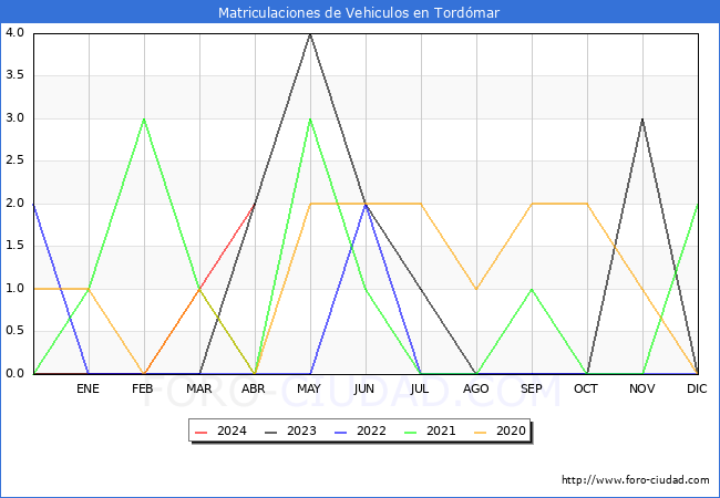 estadsticas de Vehiculos Matriculados en el Municipio de Tordmar hasta Abril del 2024.