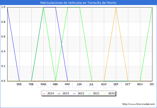 estadsticas de Vehiculos Matriculados en el Municipio de Torrecilla del Monte hasta Abril del 2024.