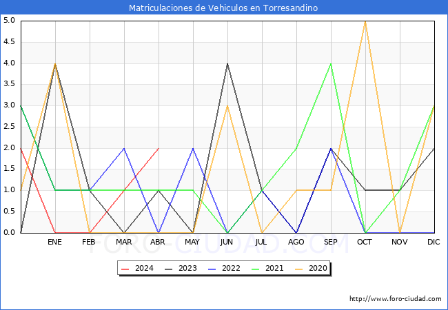 estadsticas de Vehiculos Matriculados en el Municipio de Torresandino hasta Abril del 2024.