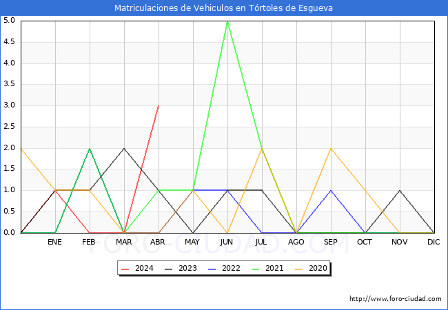 estadsticas de Vehiculos Matriculados en el Municipio de Trtoles de Esgueva hasta Abril del 2024.