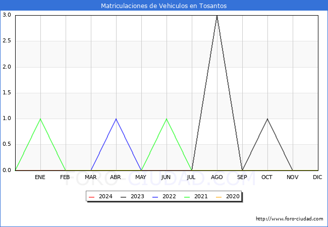 estadsticas de Vehiculos Matriculados en el Municipio de Tosantos hasta Abril del 2024.