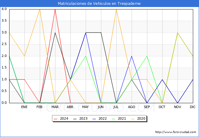estadsticas de Vehiculos Matriculados en el Municipio de Trespaderne hasta Abril del 2024.