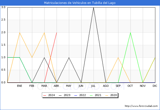 estadsticas de Vehiculos Matriculados en el Municipio de Tubilla del Lago hasta Abril del 2024.