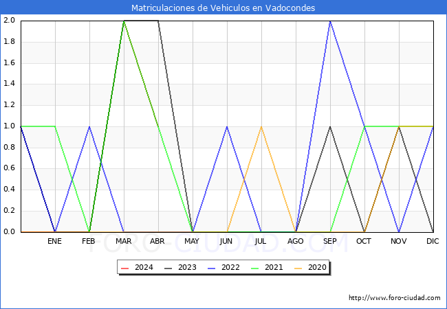 estadsticas de Vehiculos Matriculados en el Municipio de Vadocondes hasta Abril del 2024.