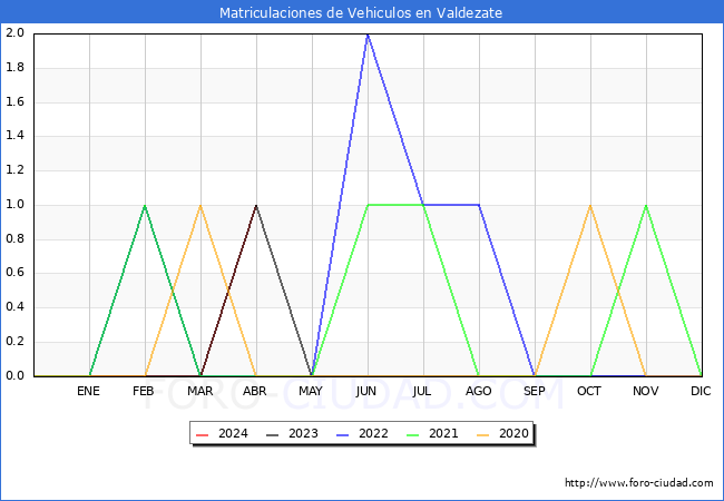 estadsticas de Vehiculos Matriculados en el Municipio de Valdezate hasta Abril del 2024.