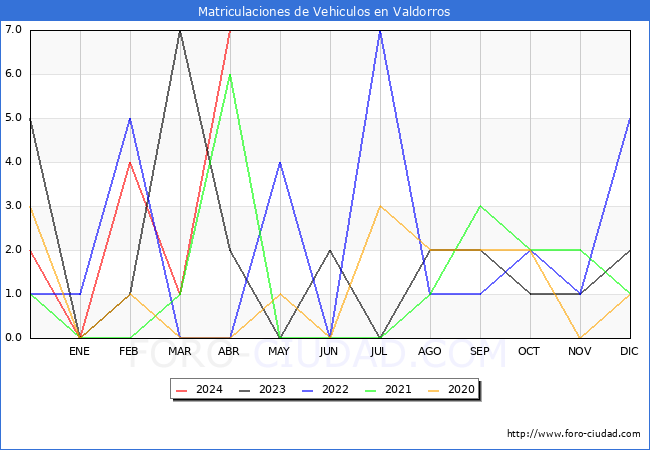estadsticas de Vehiculos Matriculados en el Municipio de Valdorros hasta Abril del 2024.