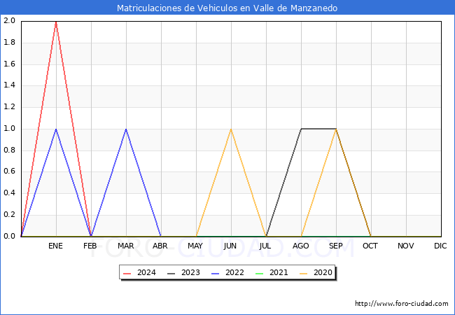 estadsticas de Vehiculos Matriculados en el Municipio de Valle de Manzanedo hasta Abril del 2024.