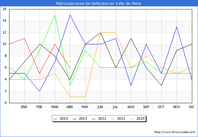 estadsticas de Vehiculos Matriculados en el Municipio de Valle de Mena hasta Abril del 2024.