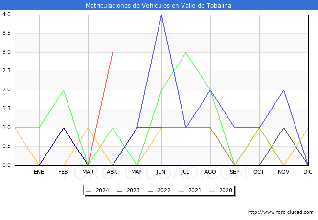 estadsticas de Vehiculos Matriculados en el Municipio de Valle de Tobalina hasta Abril del 2024.