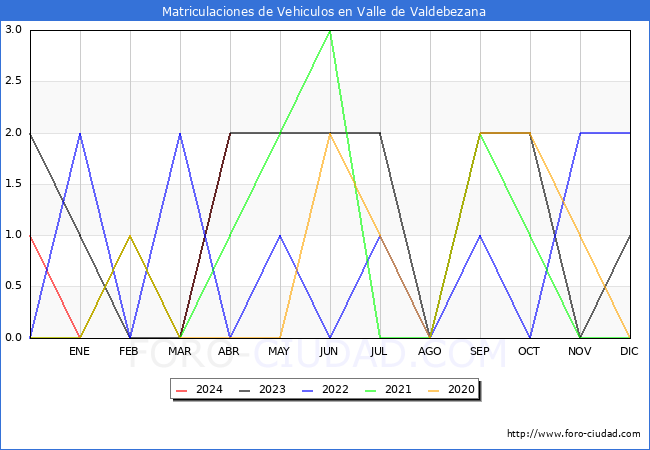 estadsticas de Vehiculos Matriculados en el Municipio de Valle de Valdebezana hasta Abril del 2024.