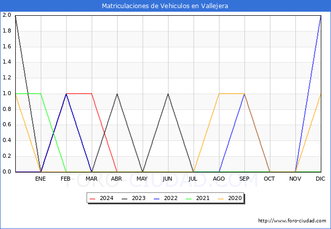 estadsticas de Vehiculos Matriculados en el Municipio de Vallejera hasta Abril del 2024.