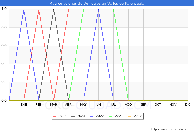 estadsticas de Vehiculos Matriculados en el Municipio de Valles de Palenzuela hasta Abril del 2024.