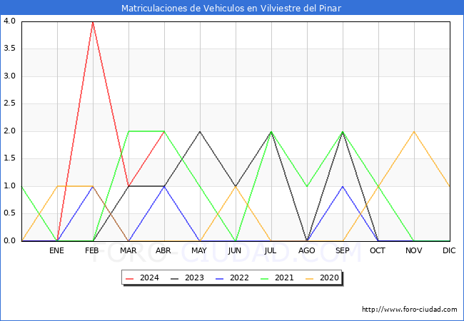 estadsticas de Vehiculos Matriculados en el Municipio de Vilviestre del Pinar hasta Abril del 2024.