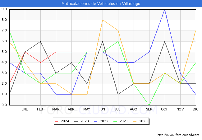 estadsticas de Vehiculos Matriculados en el Municipio de Villadiego hasta Abril del 2024.
