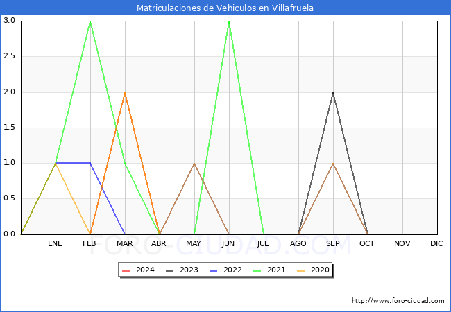 estadsticas de Vehiculos Matriculados en el Municipio de Villafruela hasta Abril del 2024.